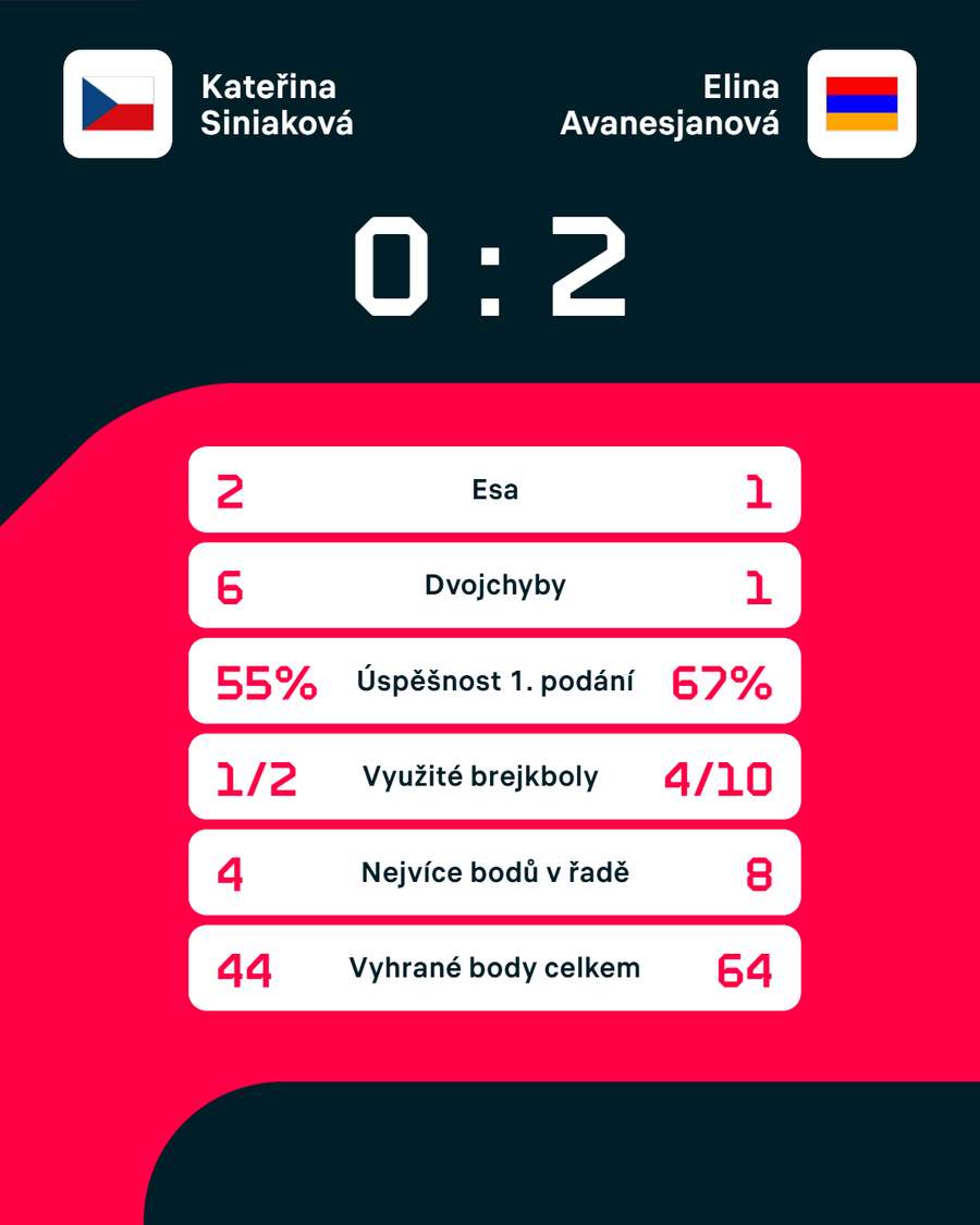 Statistiky zápasu. Statistiky zápasu.