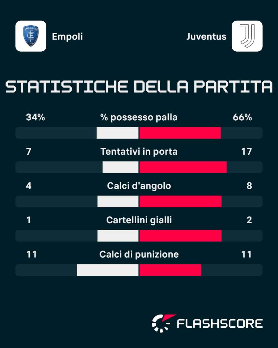 Le statistiche del match