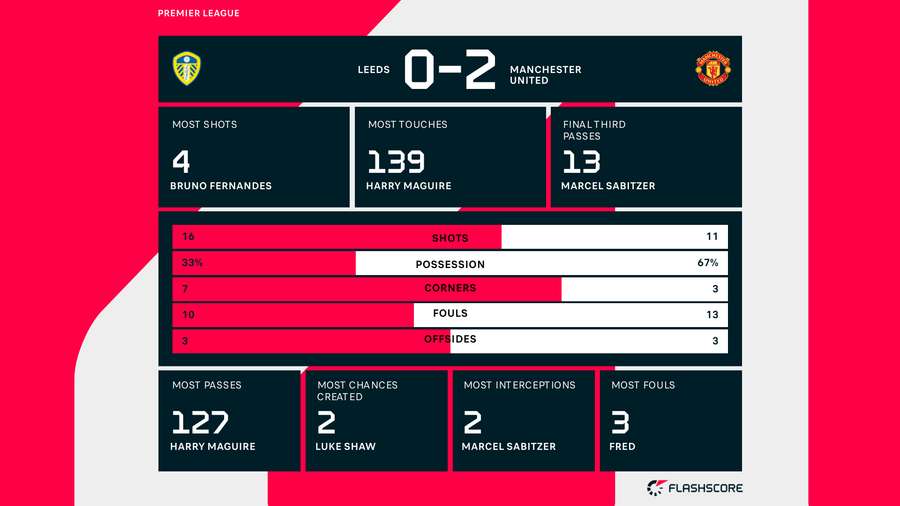 Leeds v Man Utd match stats