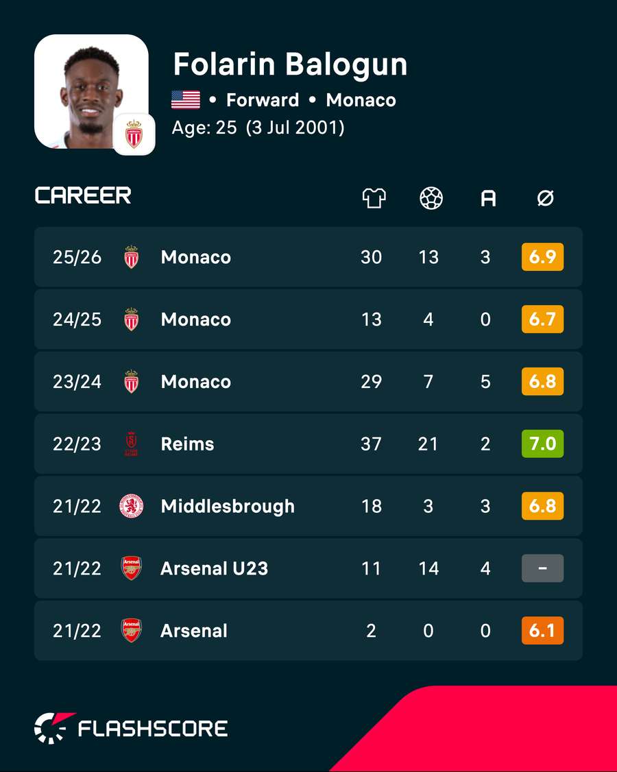 Folarin Balogun's career stats Folarin Balogun's career stats