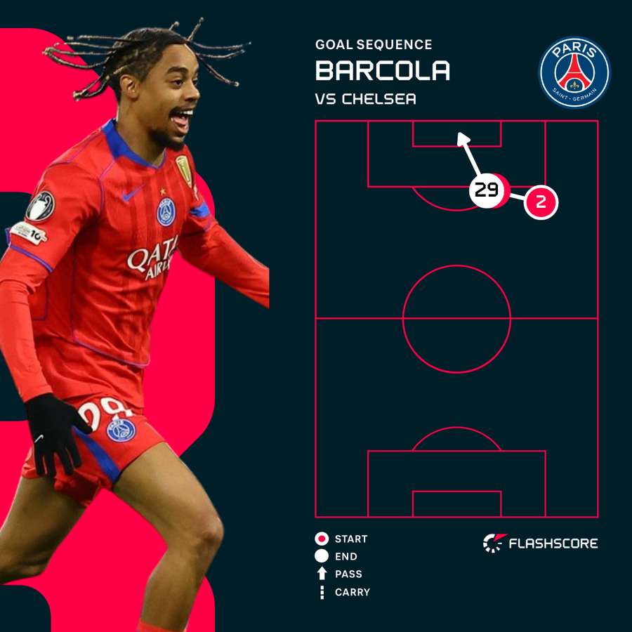 Bradley Barcola's goal sequence v Chelsea