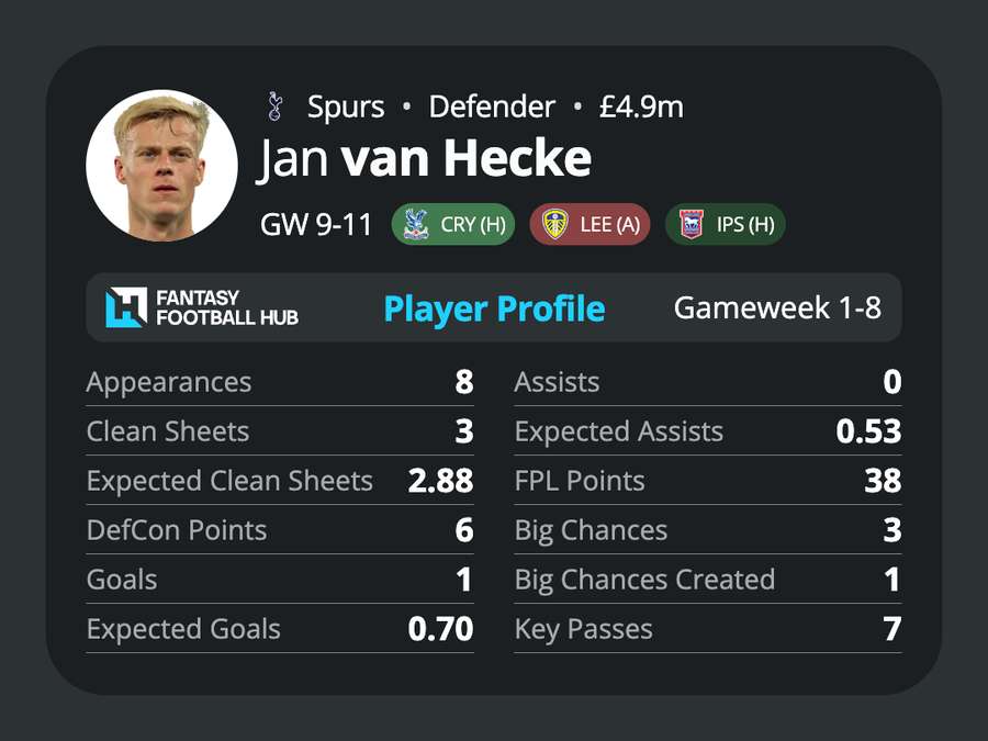 Jan van Hecke's stats this season Jan van Hecke's stats this season