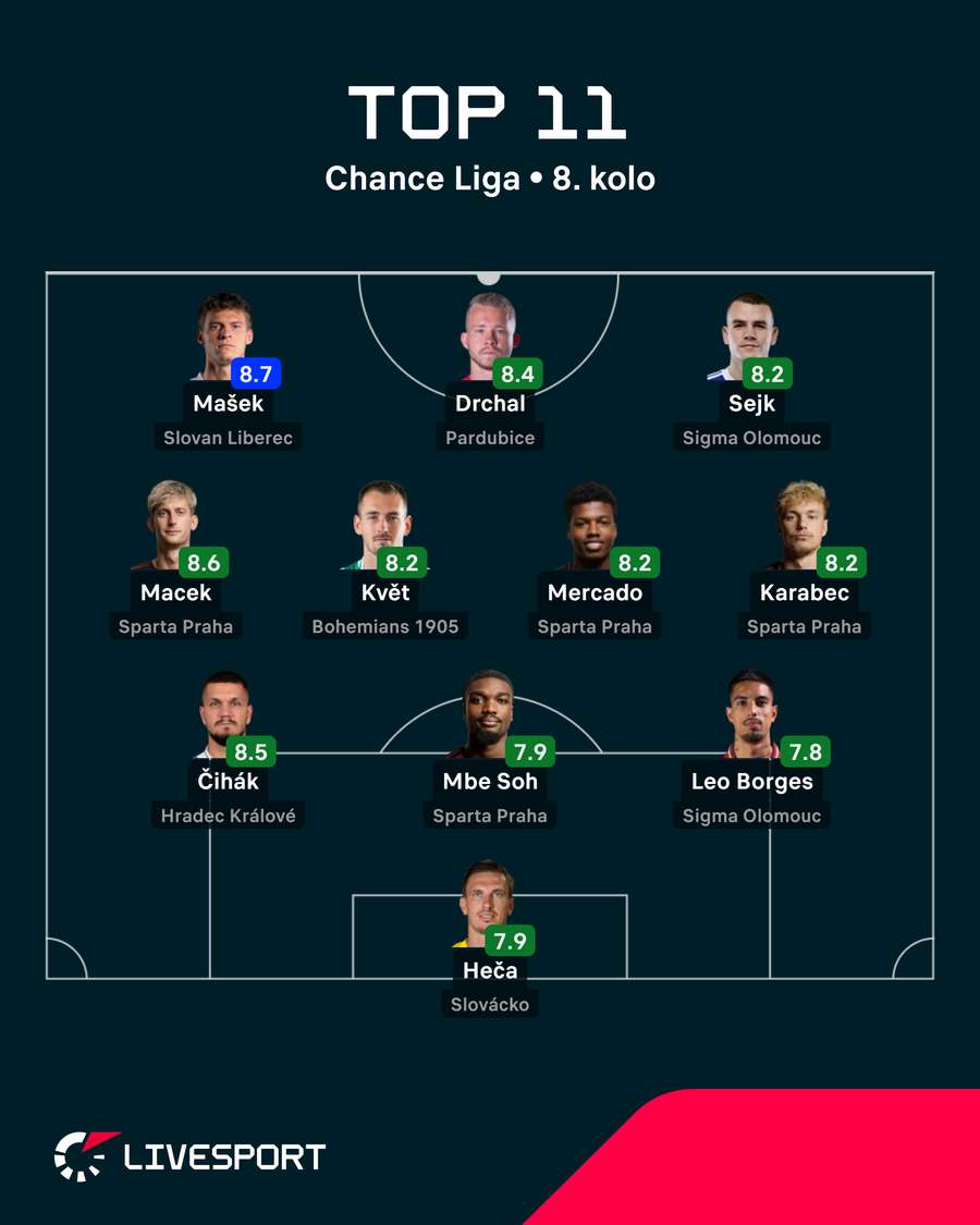 Ideální jedenáctka 8. kola Chance Ligy podle hodnocení Livesportu.