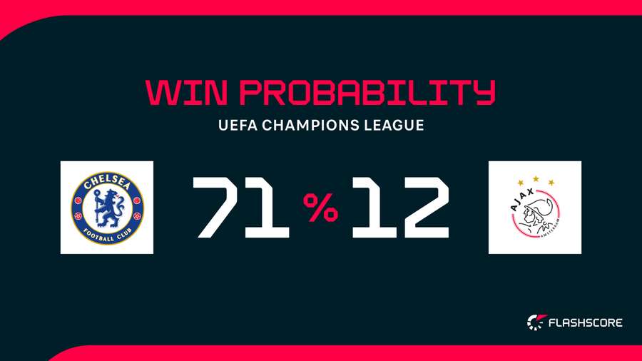 Win Probability Win Probability