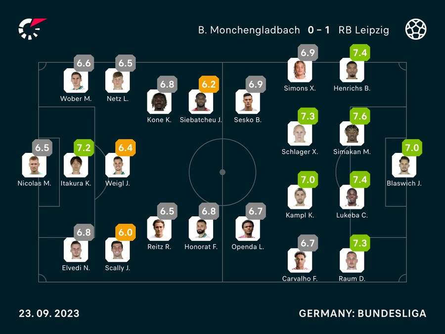 Spielernoten zur Partie