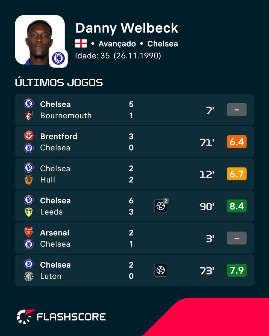 Os números de Welbeck Os números de Welbeck