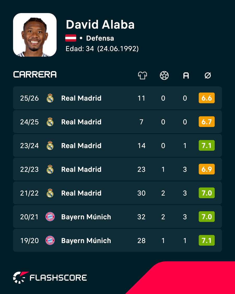 La carrera de Alaba en clubes en números