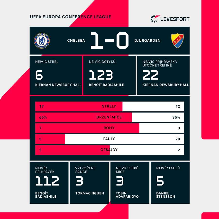 Statistiky utkání. Statistiky utkání.