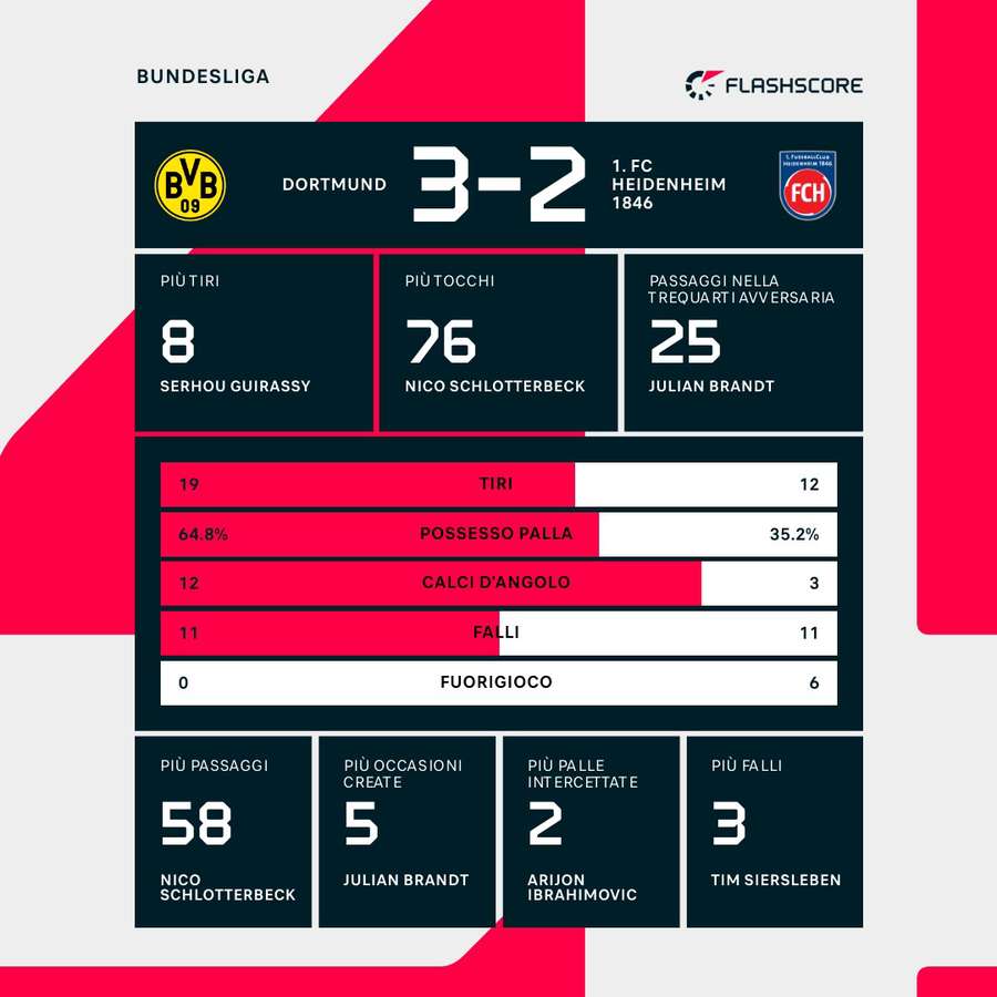 Le statistiche del match