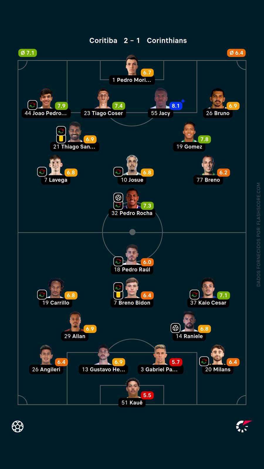 As notas dos jogadores de Coritiba x Corinthians As notas dos jogadores de Coritiba x Corinthians