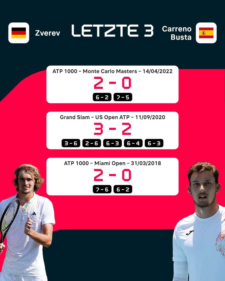 Direkter Vergleich: Zverev gegen Carreno Busta