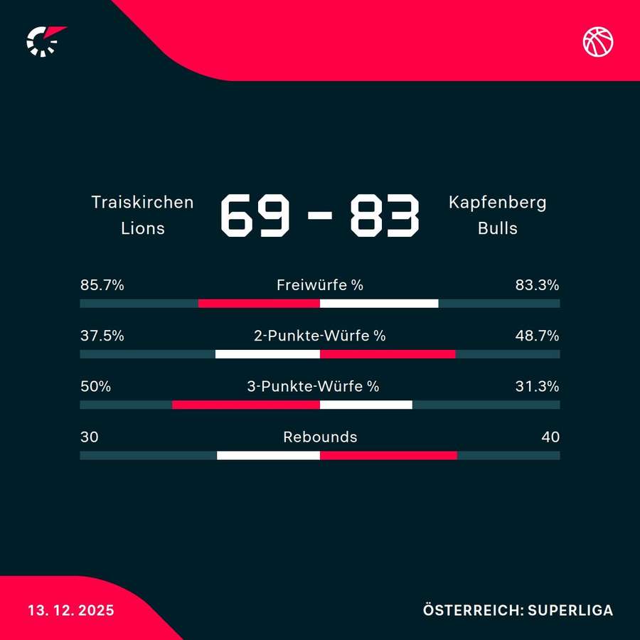 Traiskirchen Lions vs. Kapfenberg Bulls