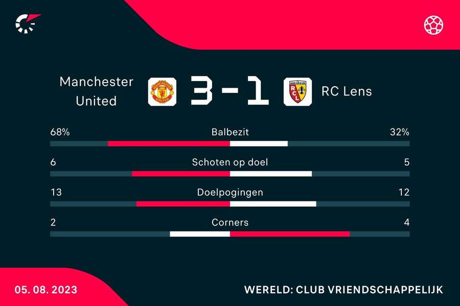 Statistieken Manchester United - RC Lens