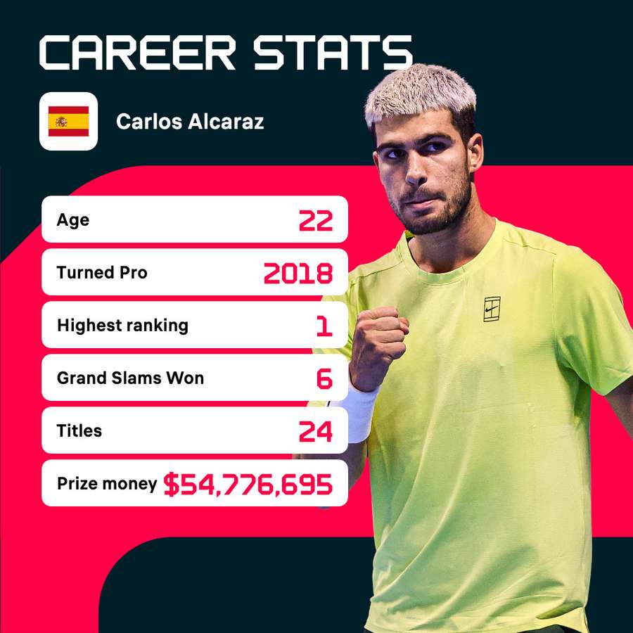 I numeri di Alcaraz I numeri di Alcaraz