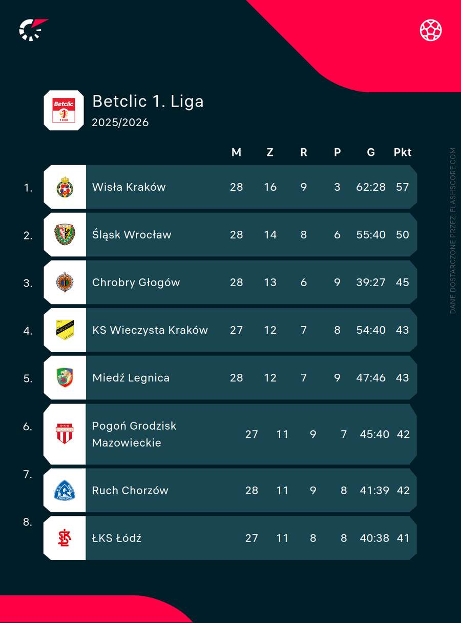 Sytuacja Ruchu i Wisły przed Meczem Mistrzów 2026