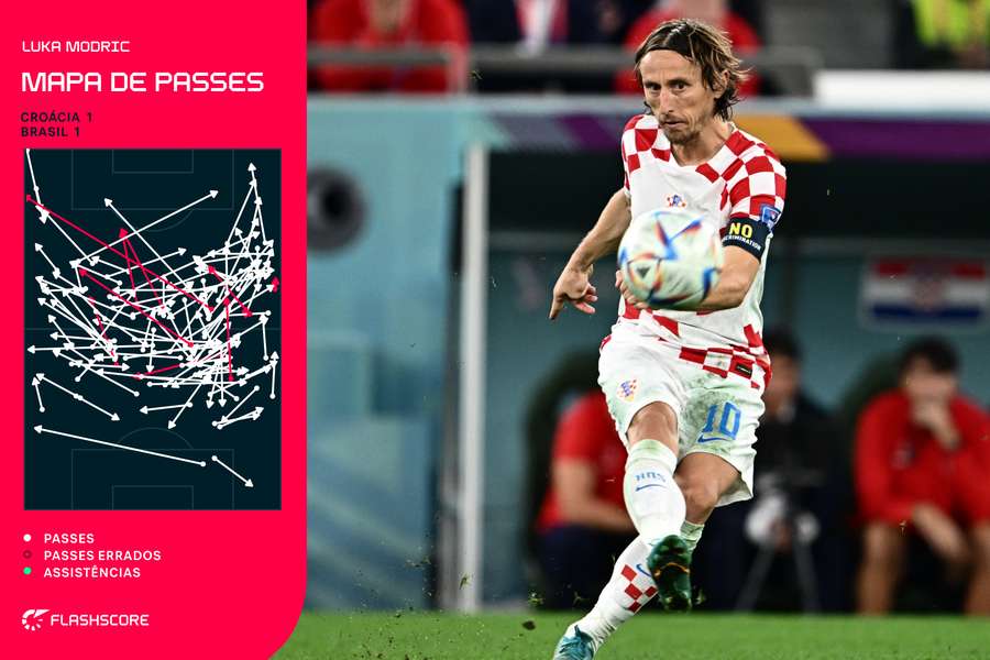 Modric distribuiu o jogo no meio-campo croata