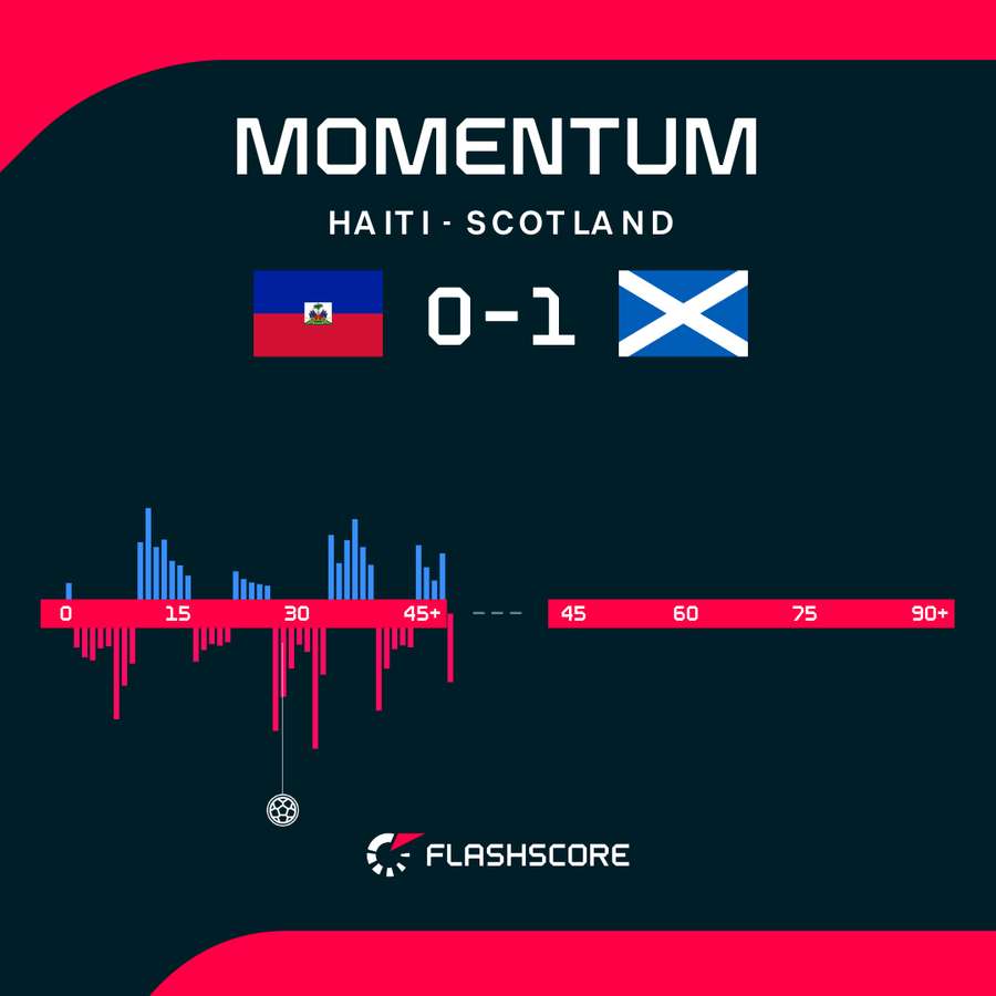 Haiti - Scotland match momentum Haiti - Scotland match momentum