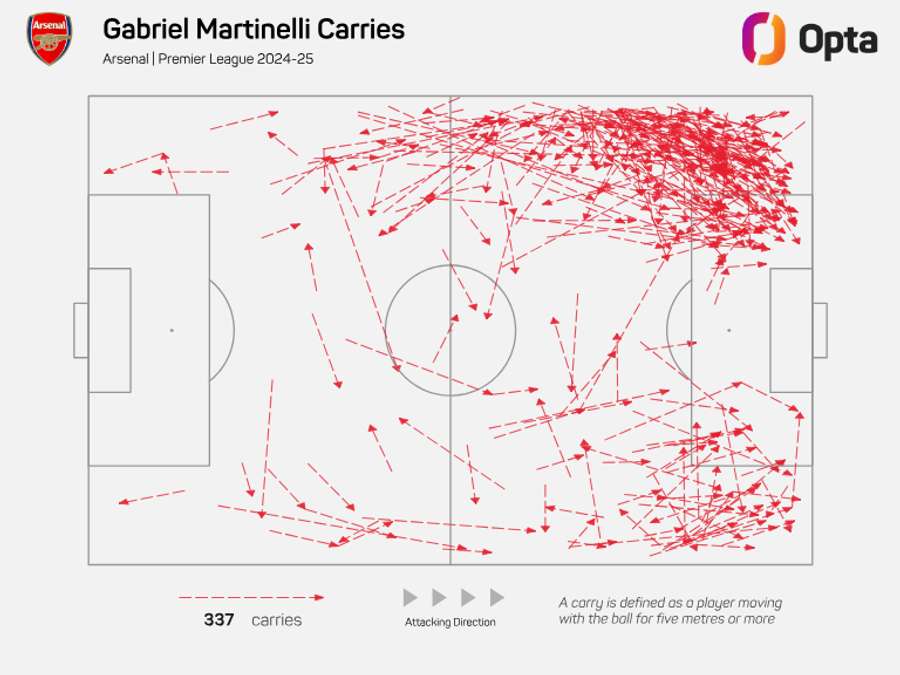 Gabriel Martinelli com forte presença no ataque na Premier League durante 2024/25