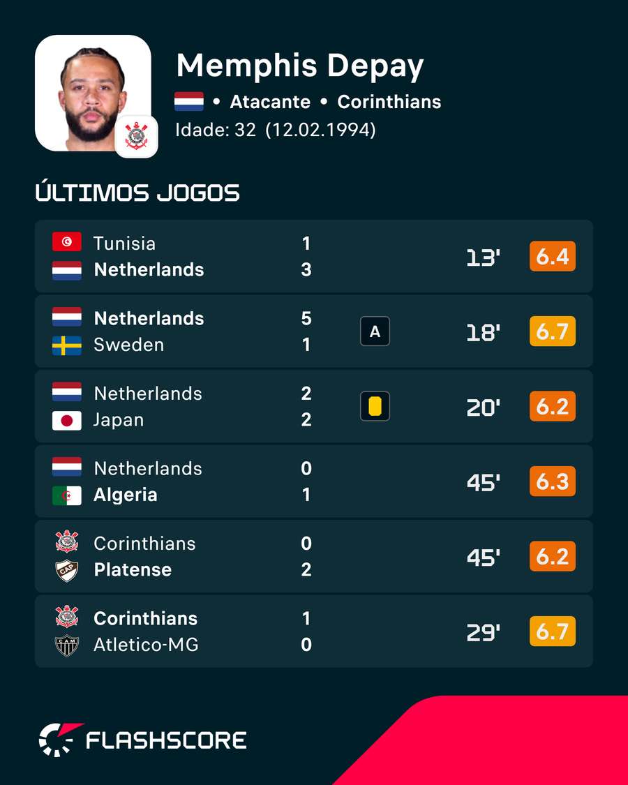 Últimos jogos de Memphis Depay Últimos jogos de Memphis Depay