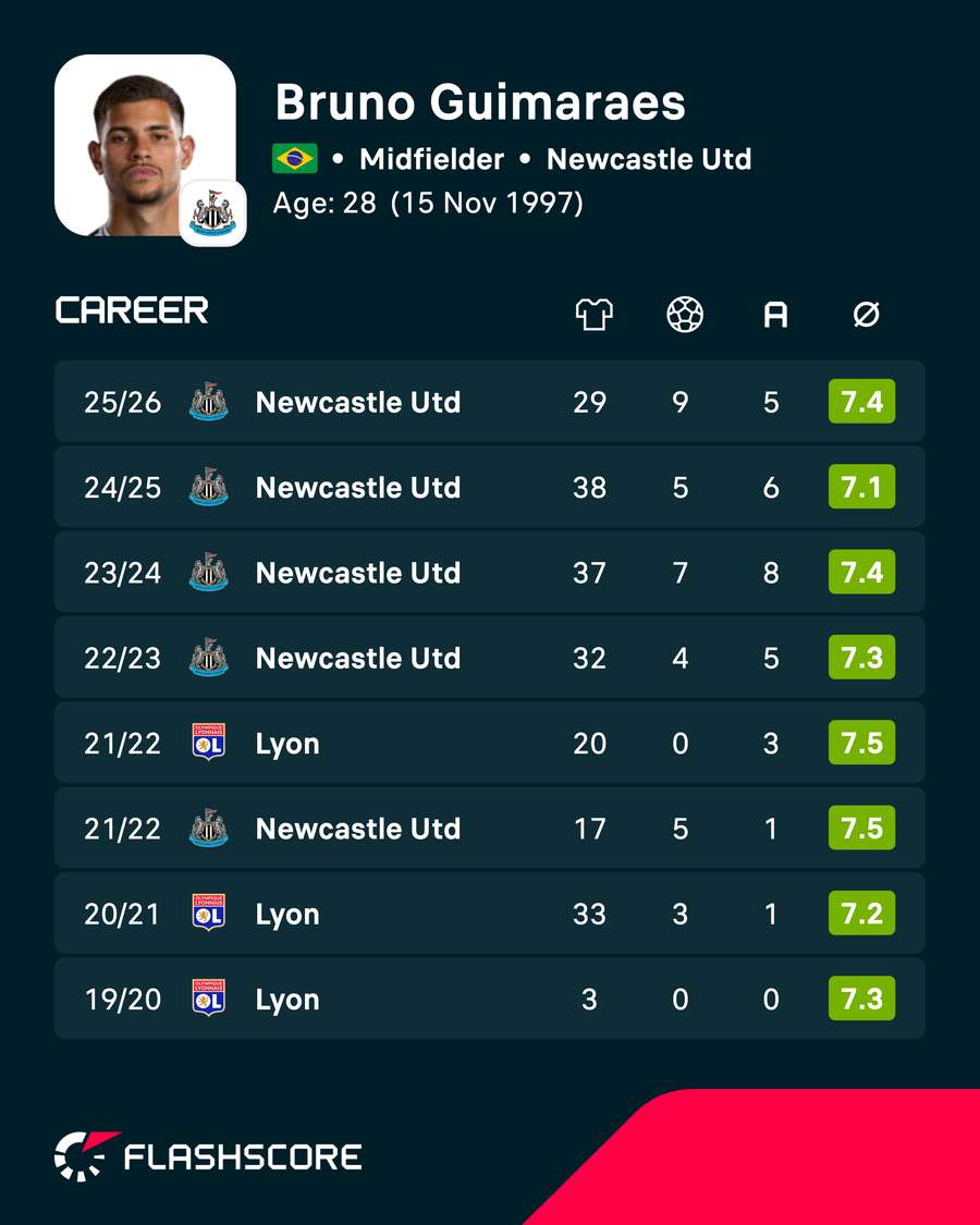Bruno Guimaraes career stats Bruno Guimaraes career stats