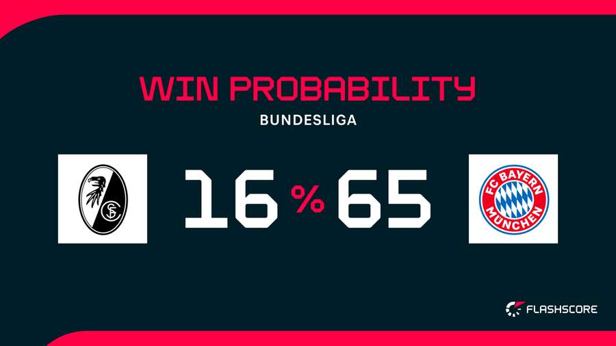 Win Probability Win Probability