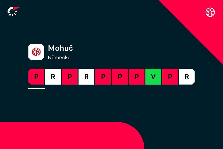 Mohuč je na tom bídně. Mohuč je na tom bídně.