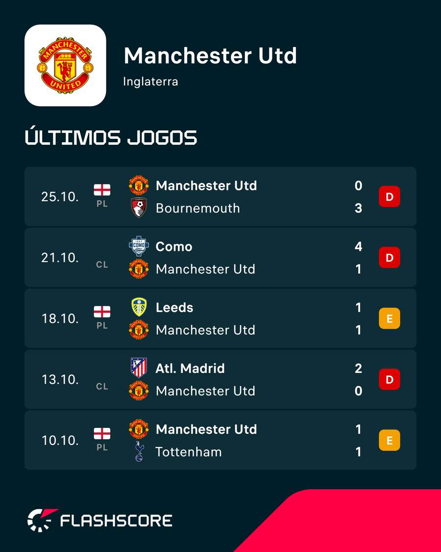 A forma atual do Manchester United A forma atual do Manchester United