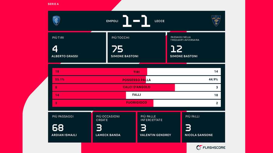 Le statistiche del match