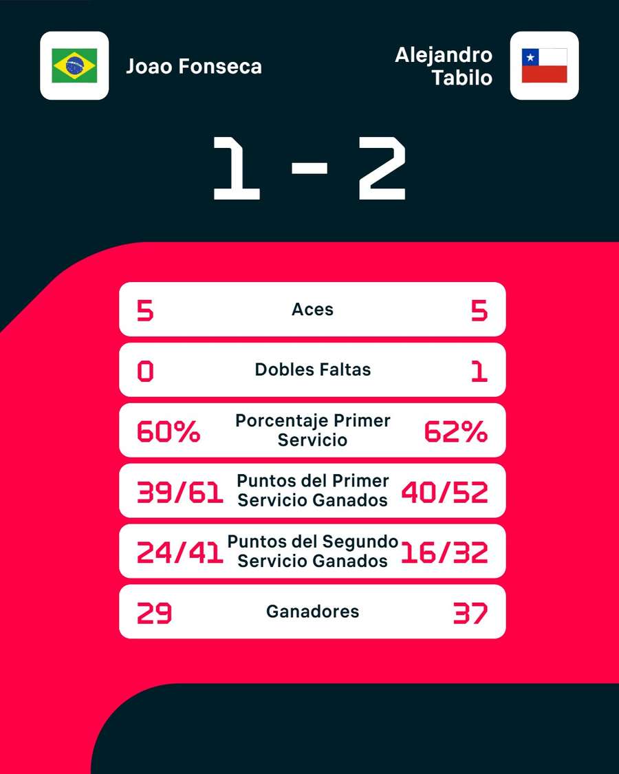 Las estadísticas del partido