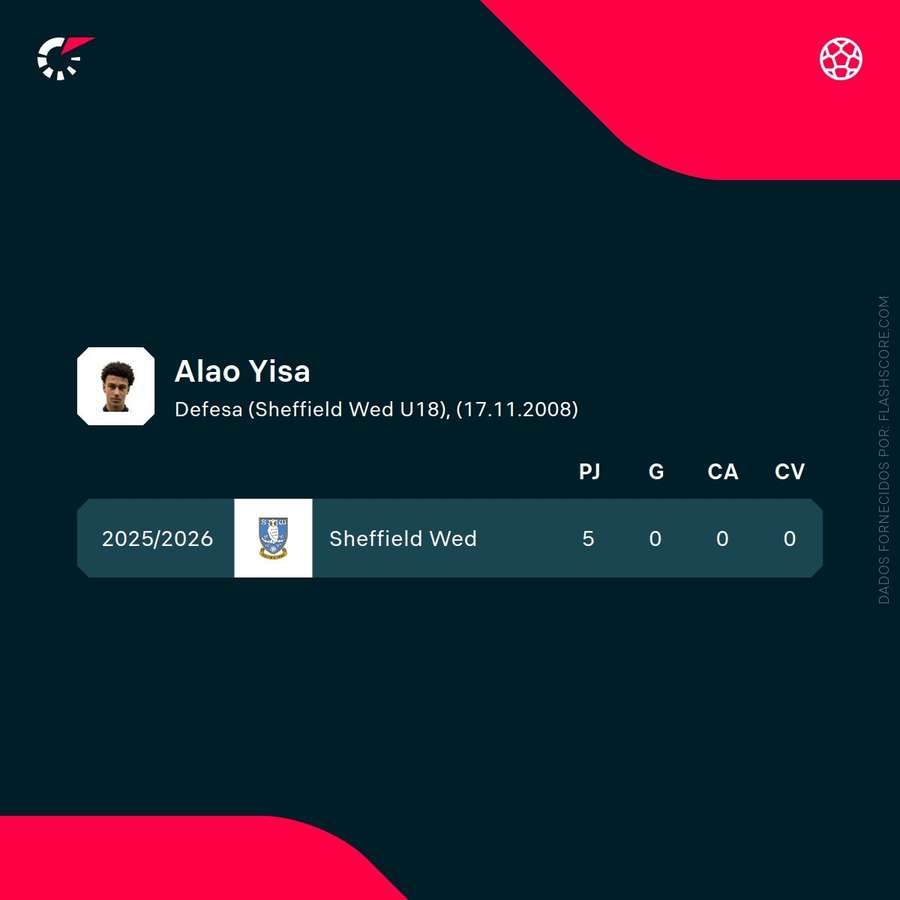 Números de Yisa Alao Números de Yisa Alao