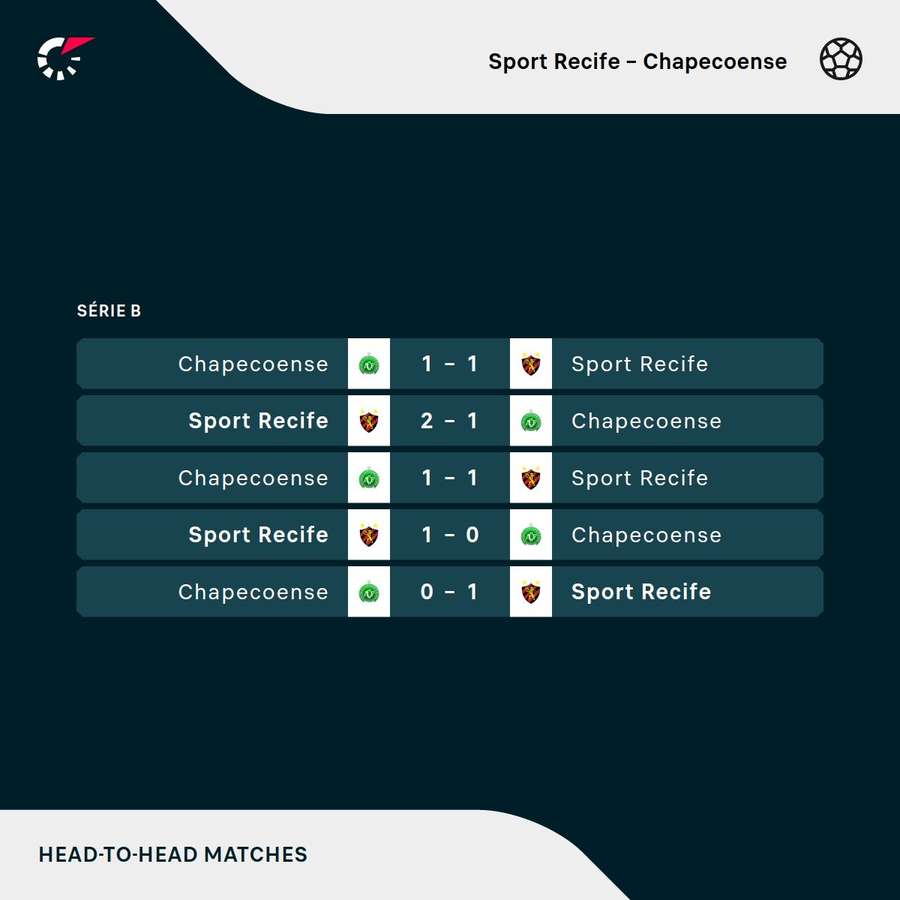 Os últimos duelos entre Sport e Chapecoense