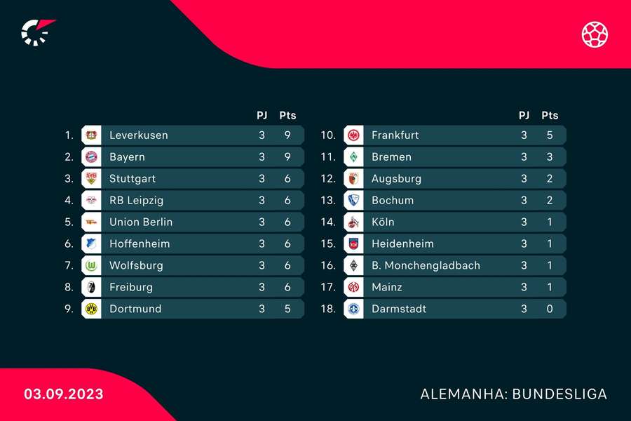 Classificação da Bundesliga