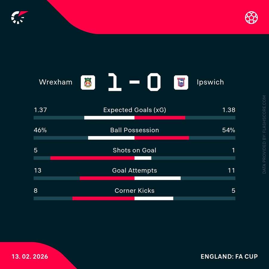 Statistici cheie din victoria lui Wrexham Statistici cheie din victoria lui Wrexham