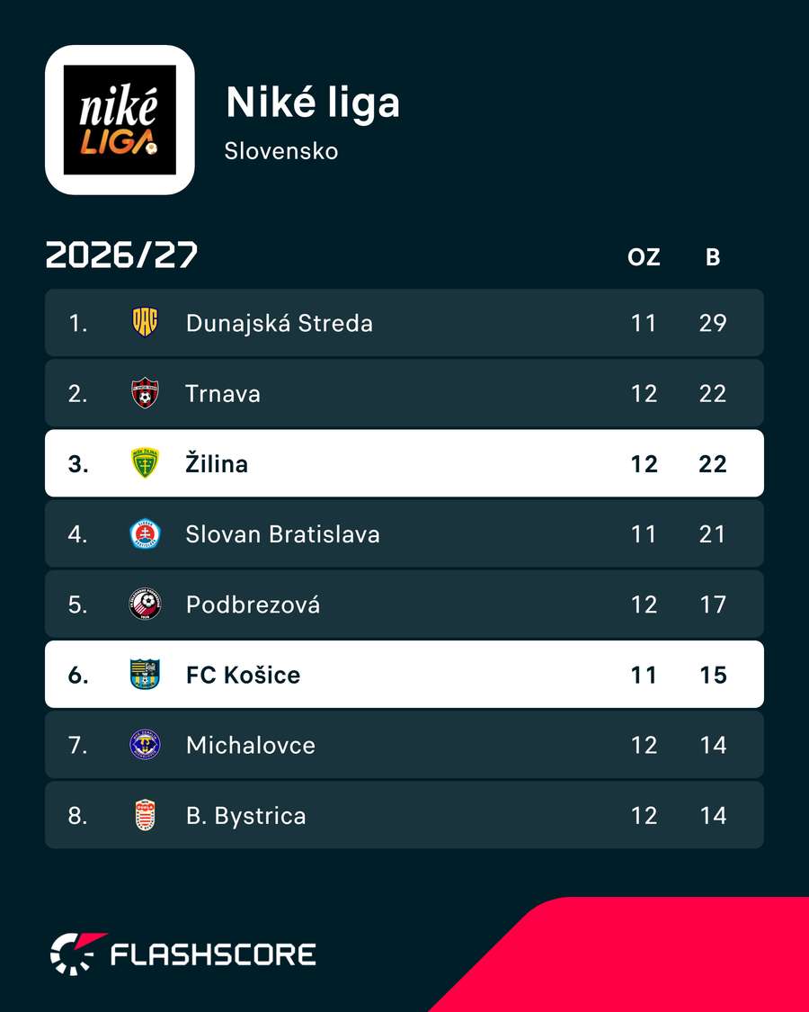Prvá osmička Niké ligy. Prvá osmička Niké ligy.
