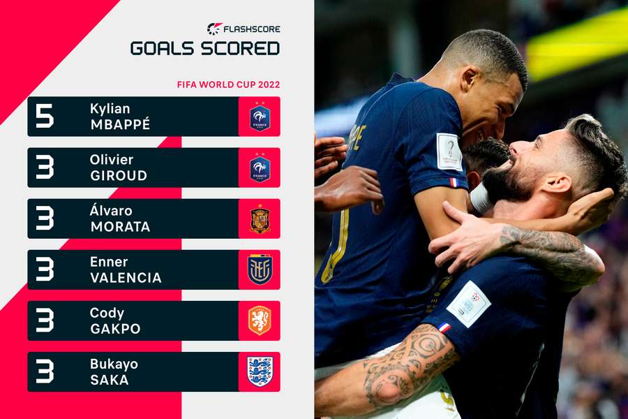 Goalscoring charts at the World Cup