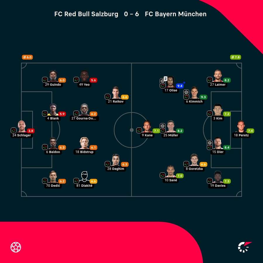 Noten: Salzburg vs. Bayern Noten: Salzburg vs. Bayern