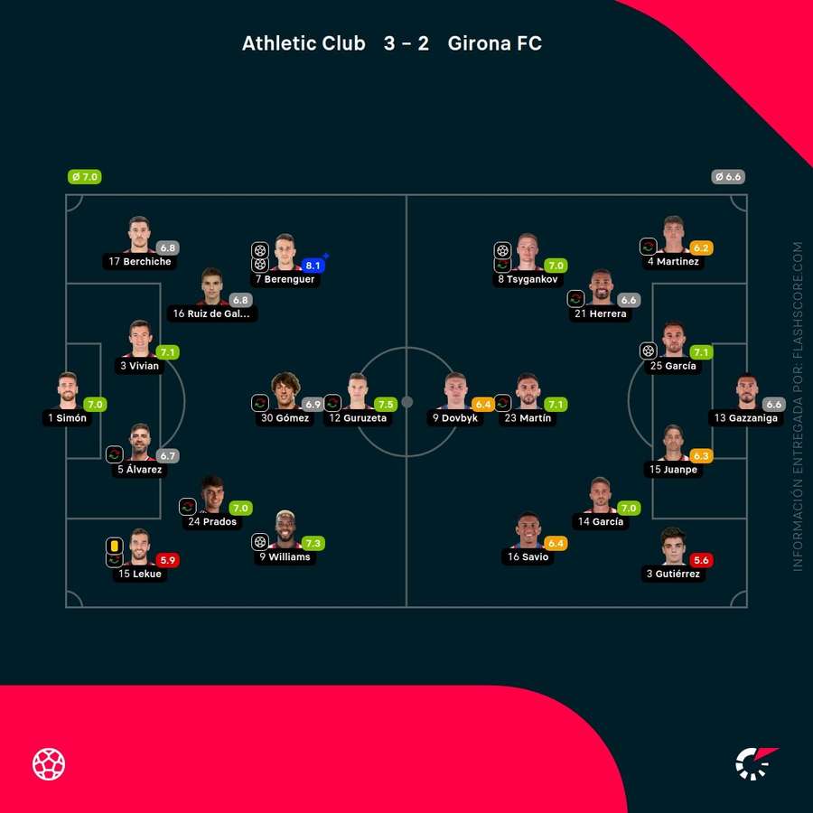 Las notas del Athletic-Girona