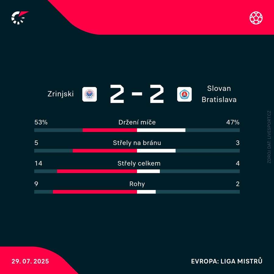 Statistiky utkání.