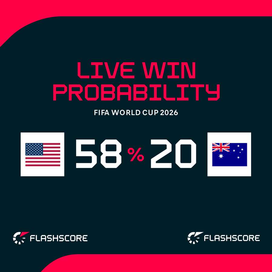 USA v Australia - Live win probability USA v Australia - Live win probability