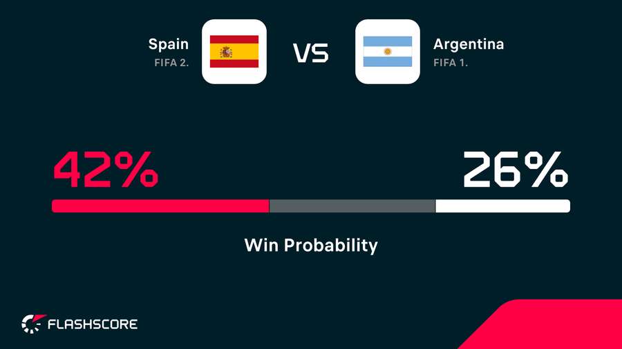 Spain vs Argentina win probability Spain vs Argentina win probability