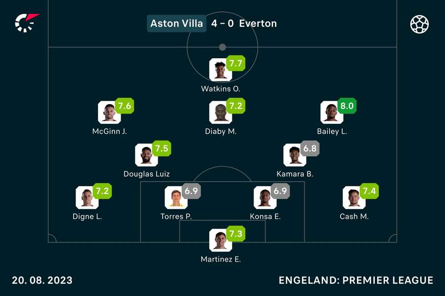 De cijfers van Aston Villa
