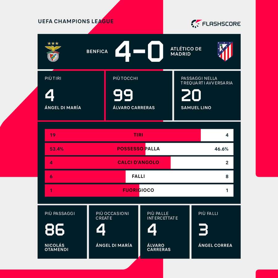 Le statistiche di Benfica-Atletico Madrid