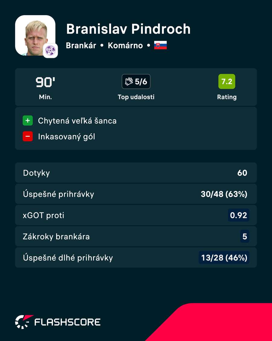 Aj vďaka Pindrochovi vezie Komárno z Horehronia bod. Aj vďaka Pindrochovi vezie Komárno z Horehronia bod.