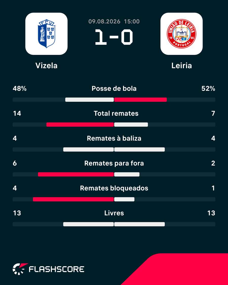 Estatísticas da partida Estatísticas da partida