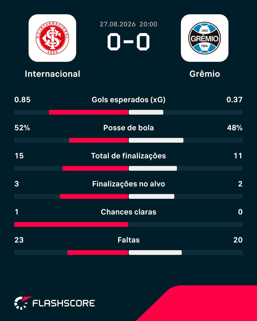 Números do Gre-Nal no jogo de ida Números do Gre-Nal no jogo de ida