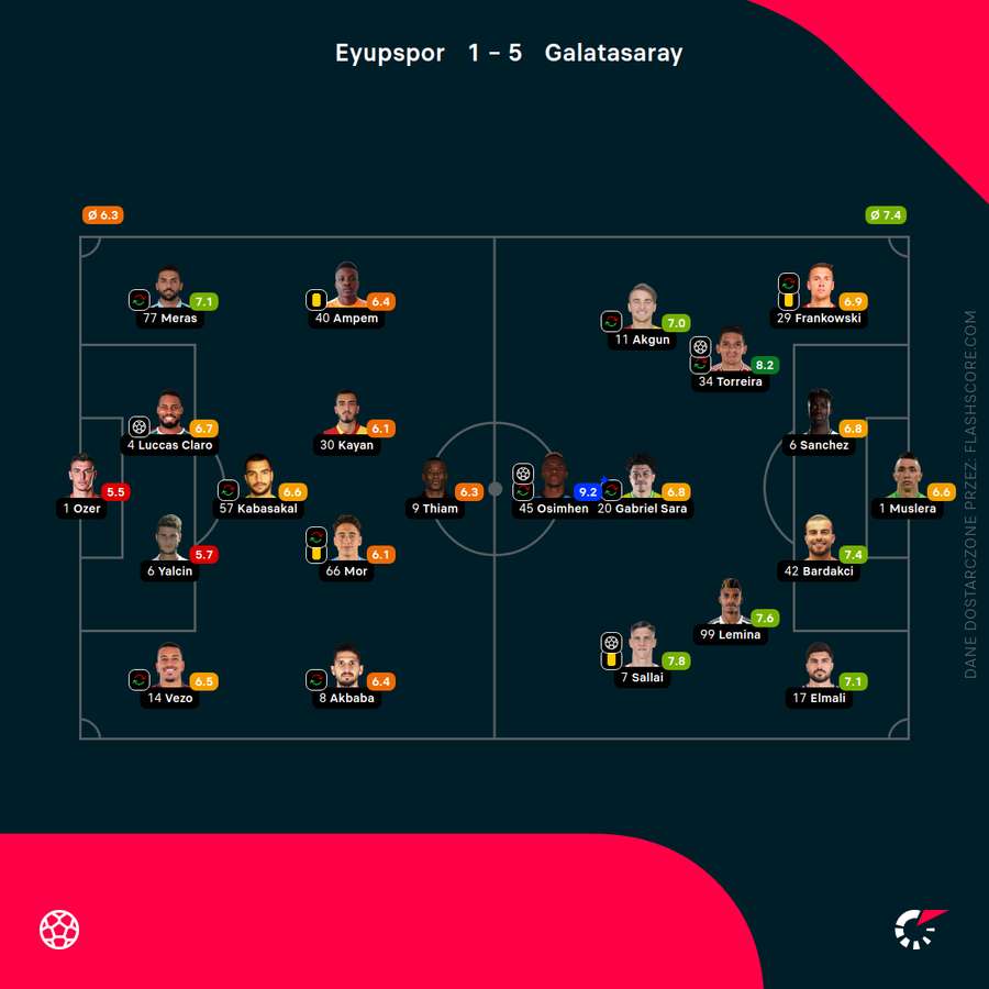 Składy i oceny za mecz Eyupspor - Galatasaray