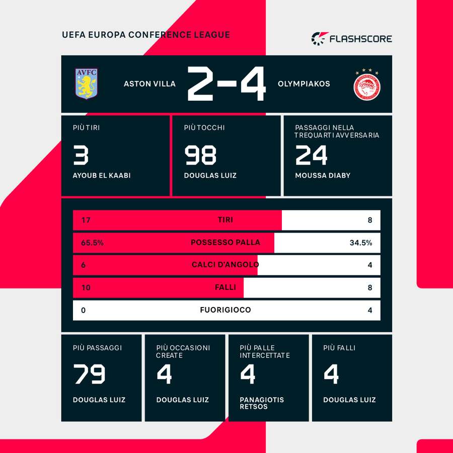 Le statistiche del match