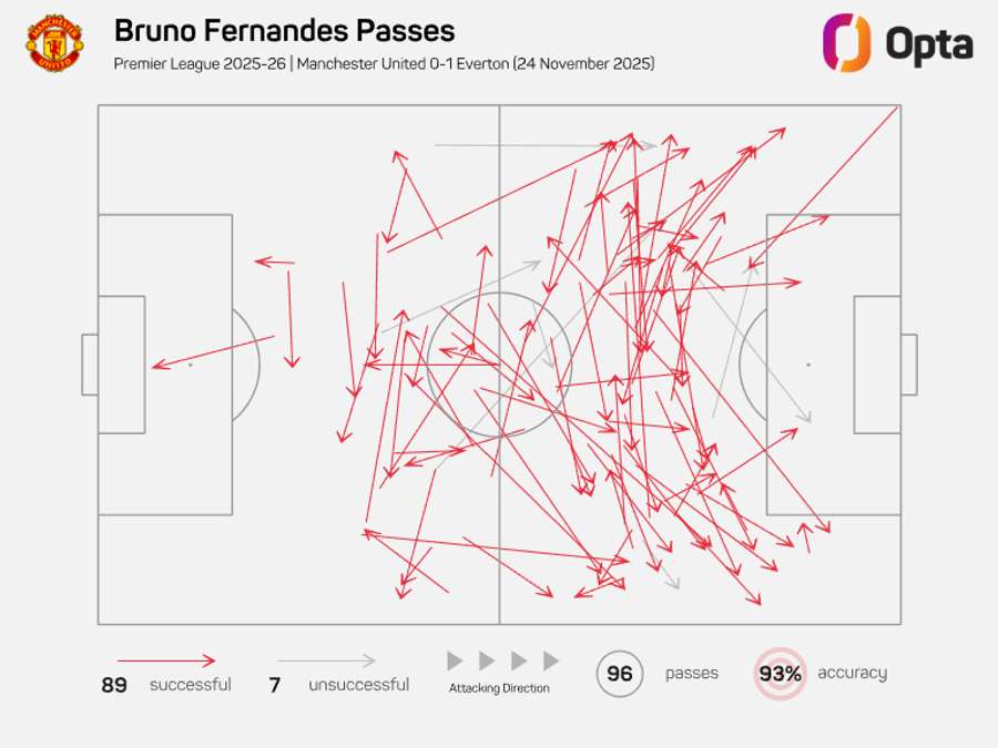 O mapa de passes de Bruno Fernandes