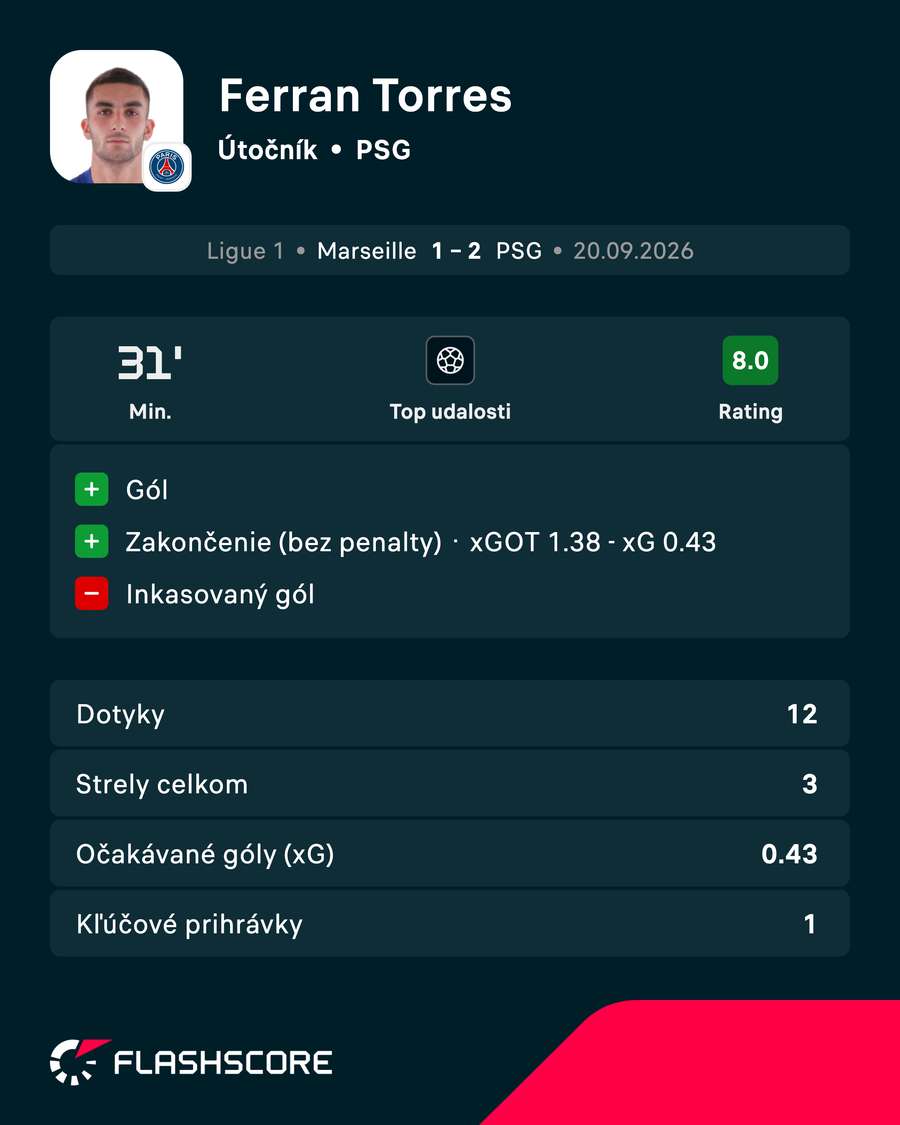 Torres a jeho výkon v číslach. Torres a jeho výkon v číslach.