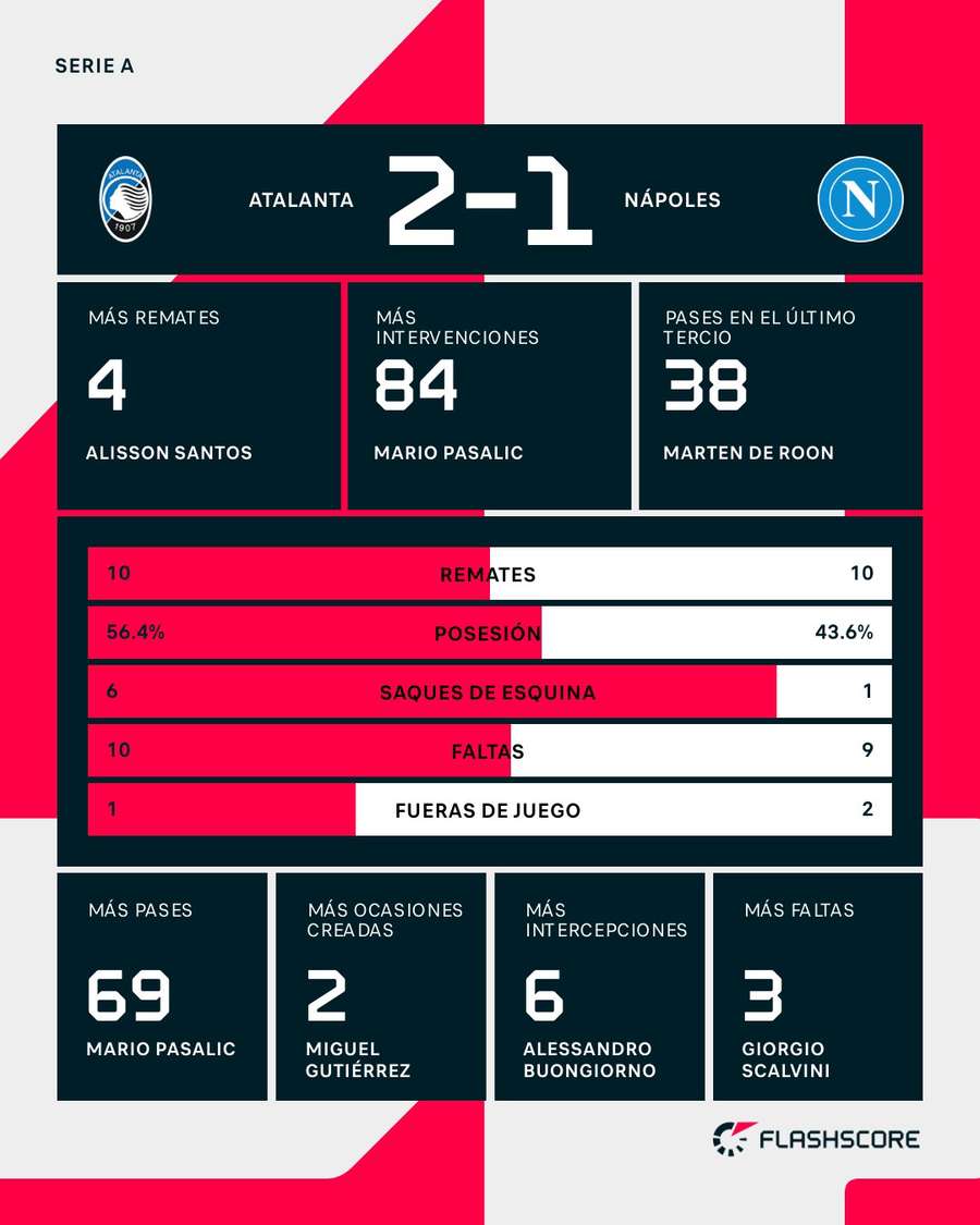 Centro de estadísticas del Atalanta-Nápoles